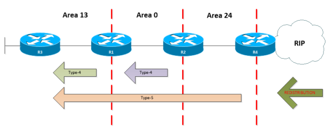 OSPF-LSA-TYPE-4-and-5